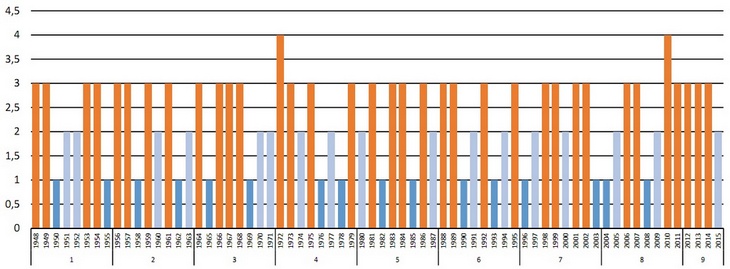 Diagram 3. Hot, moderate and cold years in Moscow, by the number of days with the temperature above +25C from  May16 to July15, each year in Moscow. Grouped by eight years