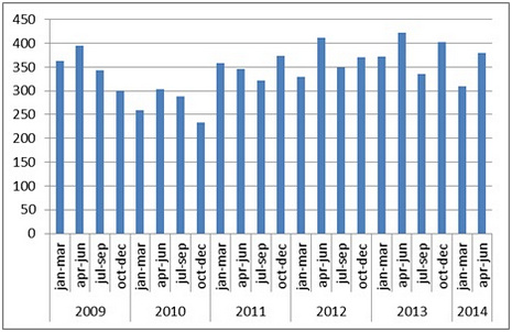 Средняя мощность чиллера на российском рынке по кварталам 2009-2014.