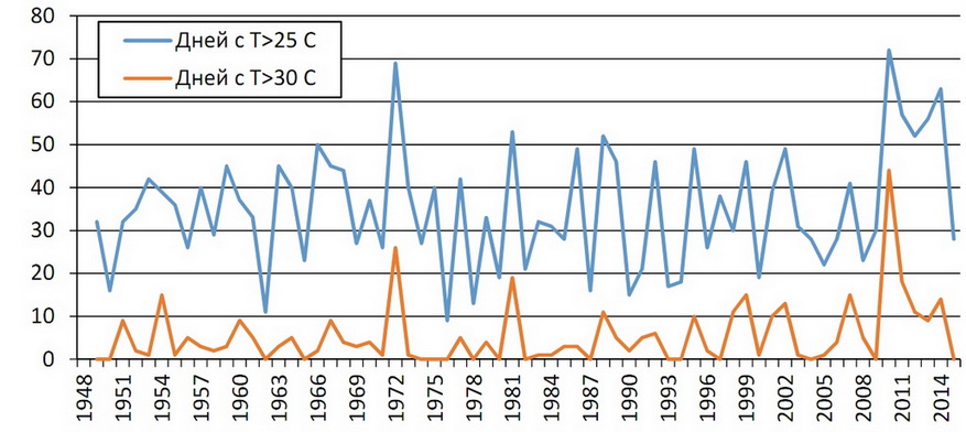 График 2. Москва. Количество дней с температурами выше 25 и 30 °C в течение года