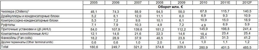 Продажи оборудования в денежном выражении млн. € 2005-2011(E)